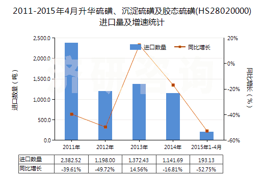 2011-2015年4月升華硫磺、沉淀硫磺及膠態(tài)硫磺(HS28020000)進(jìn)口量及增速統(tǒng)計(jì)